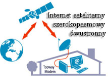 Internet satelitarny Pozna 